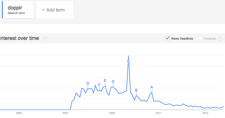 dopplr trend